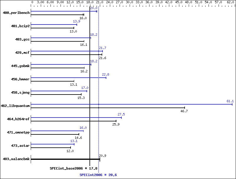 Benchmark results graph