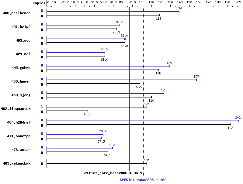 Benchmark results graph