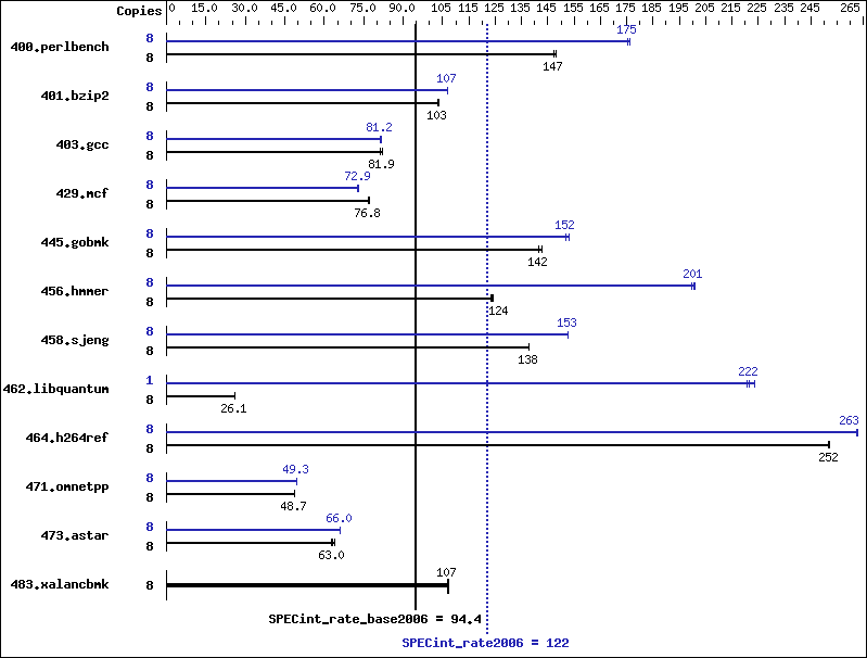 Benchmark results graph