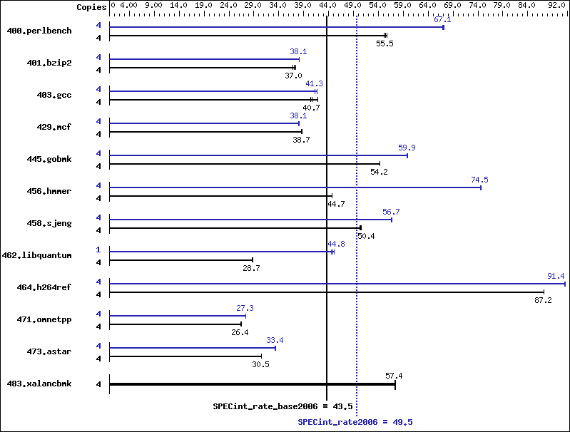 Benchmark results graph