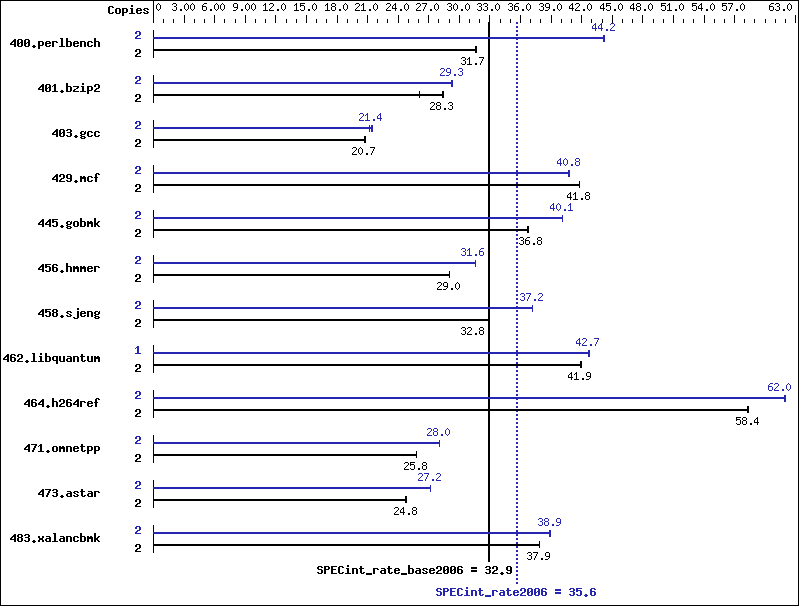 Benchmark results graph