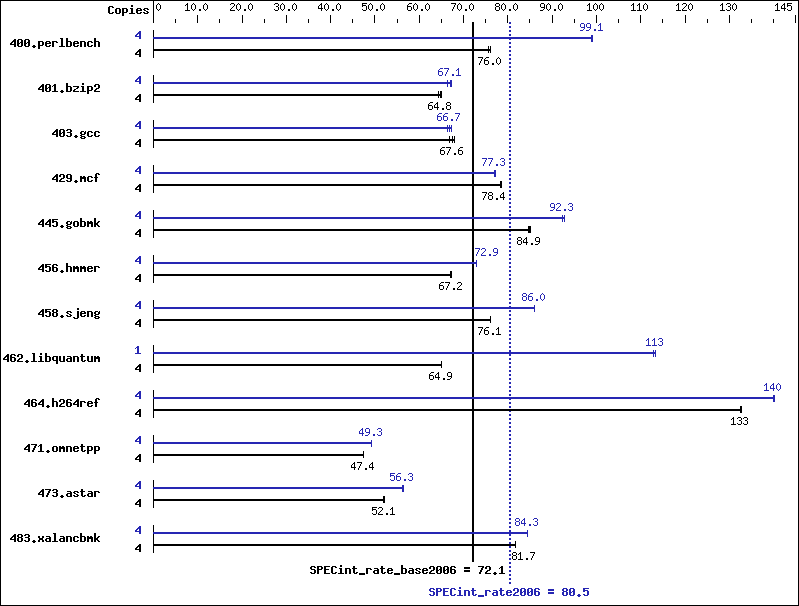 Benchmark results graph