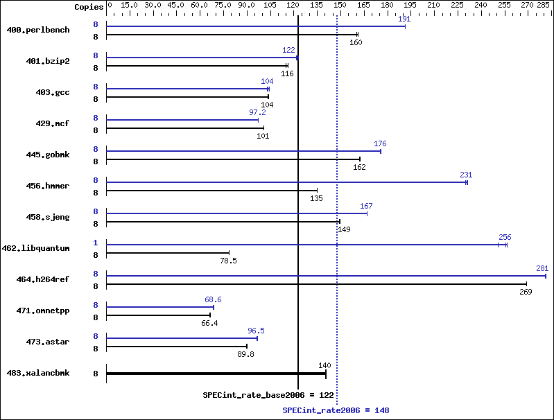 Benchmark results graph