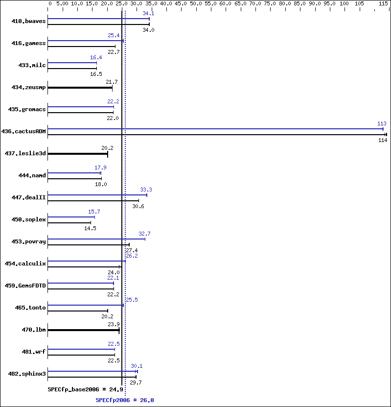 Benchmark results graph