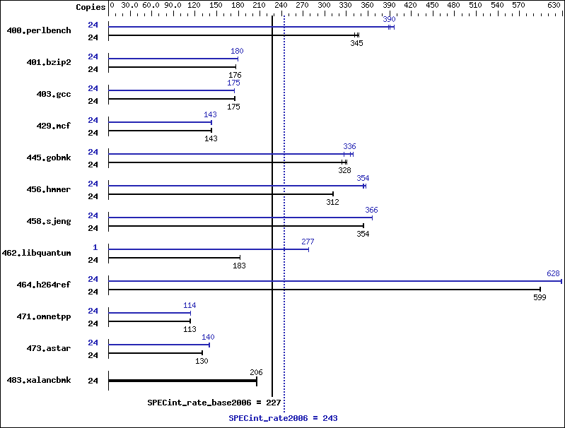 Benchmark results graph