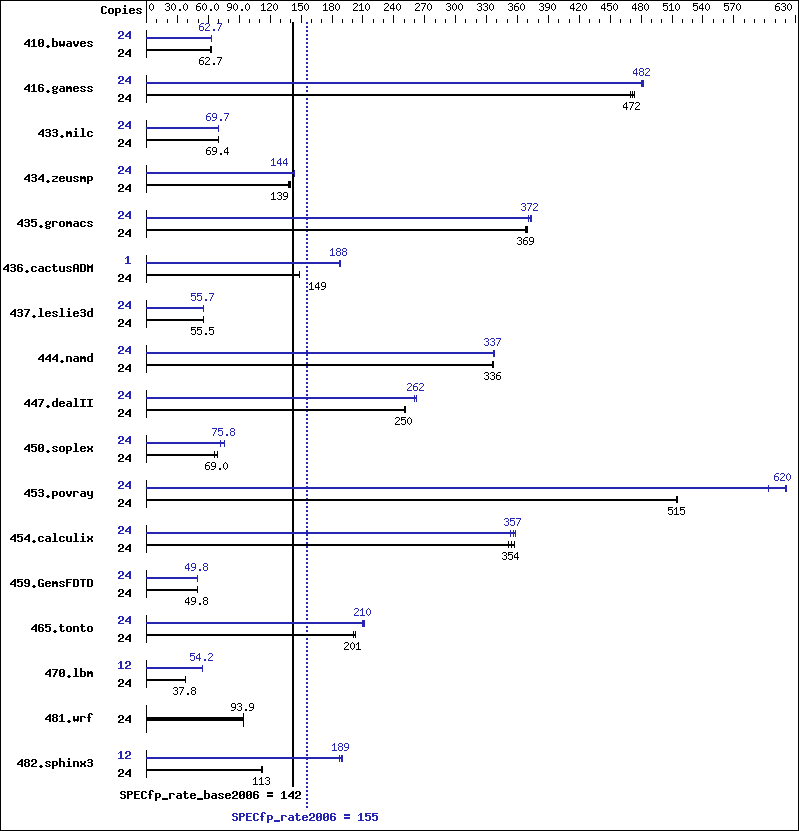 Benchmark results graph