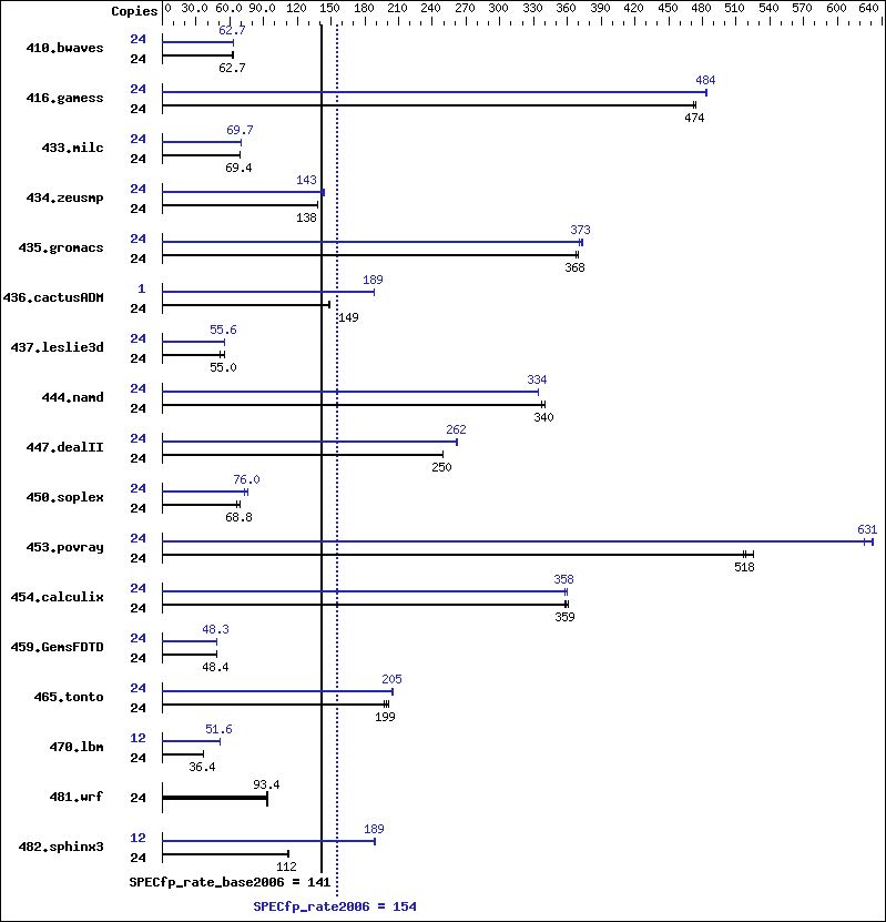 Benchmark results graph