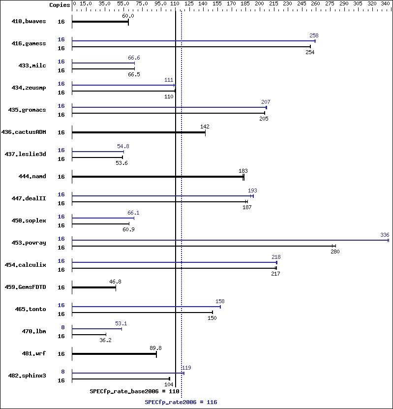 Benchmark results graph