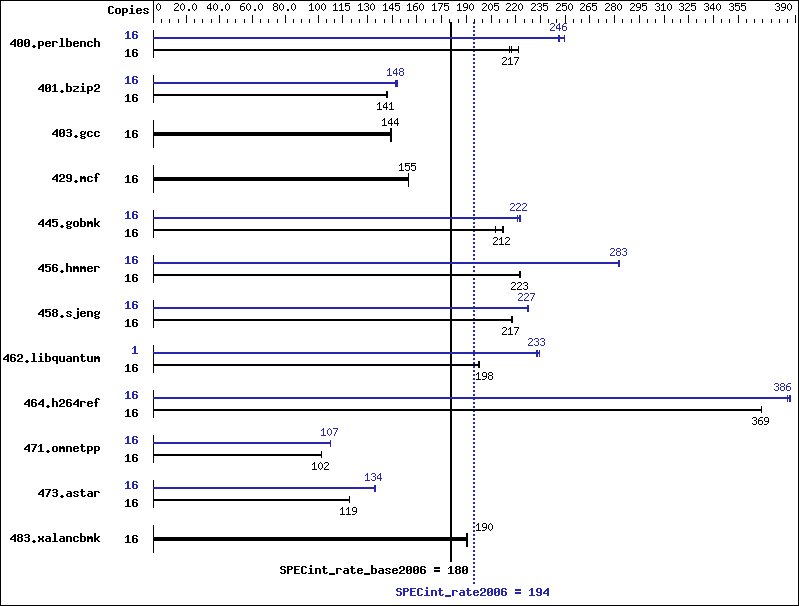 Benchmark results graph