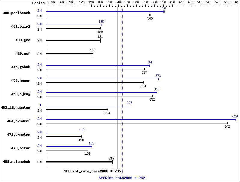 Benchmark results graph