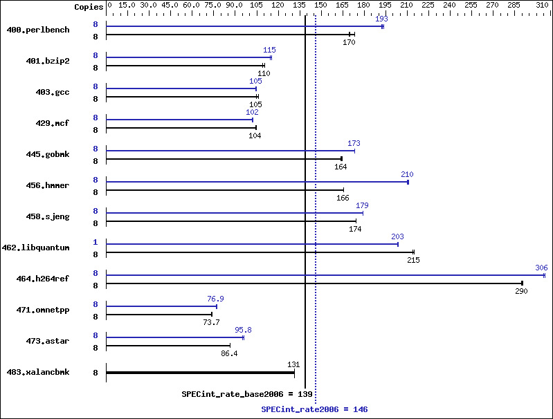 Benchmark results graph