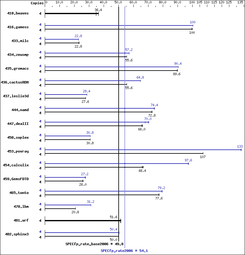 Benchmark results graph