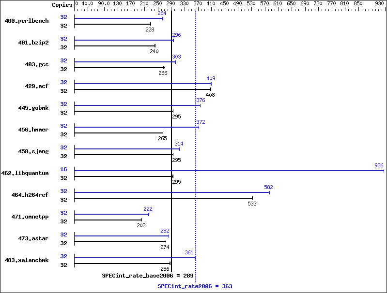 Benchmark results graph