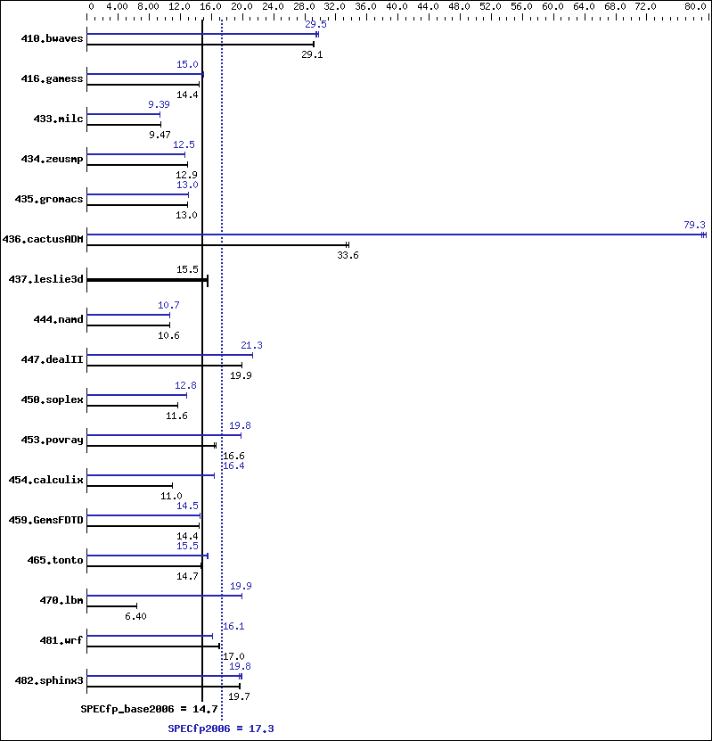 Benchmark results graph