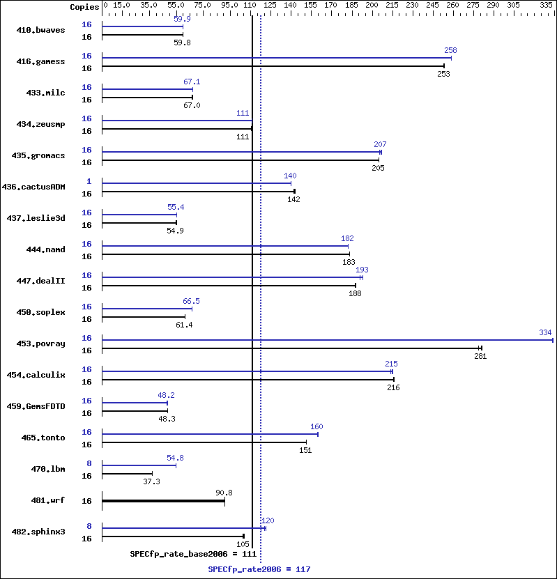 Benchmark results graph