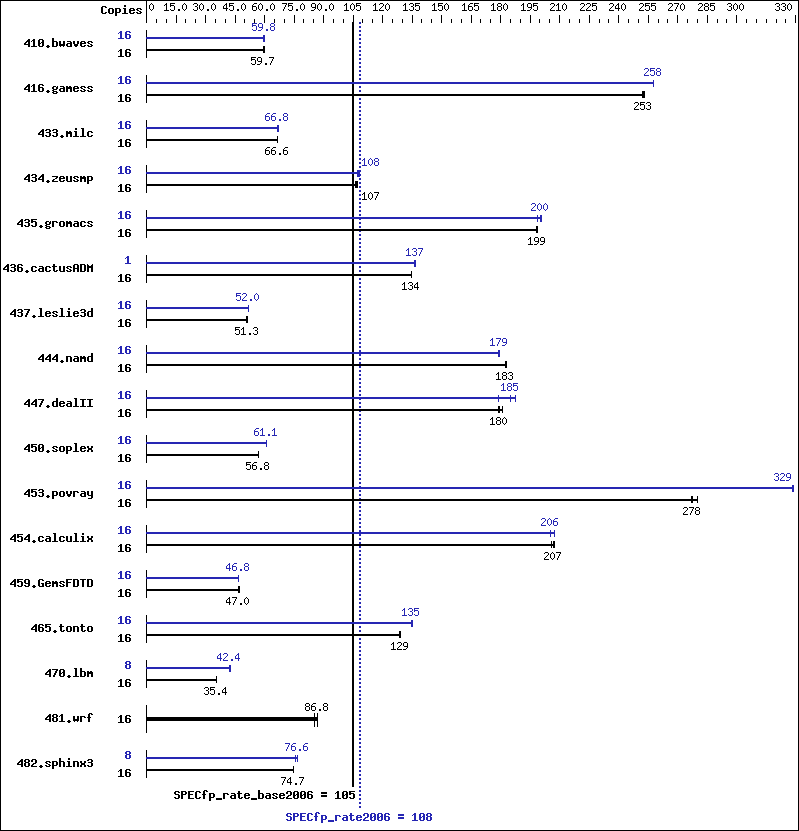 Benchmark results graph