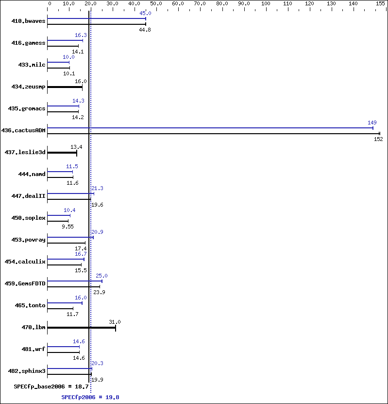 Benchmark results graph