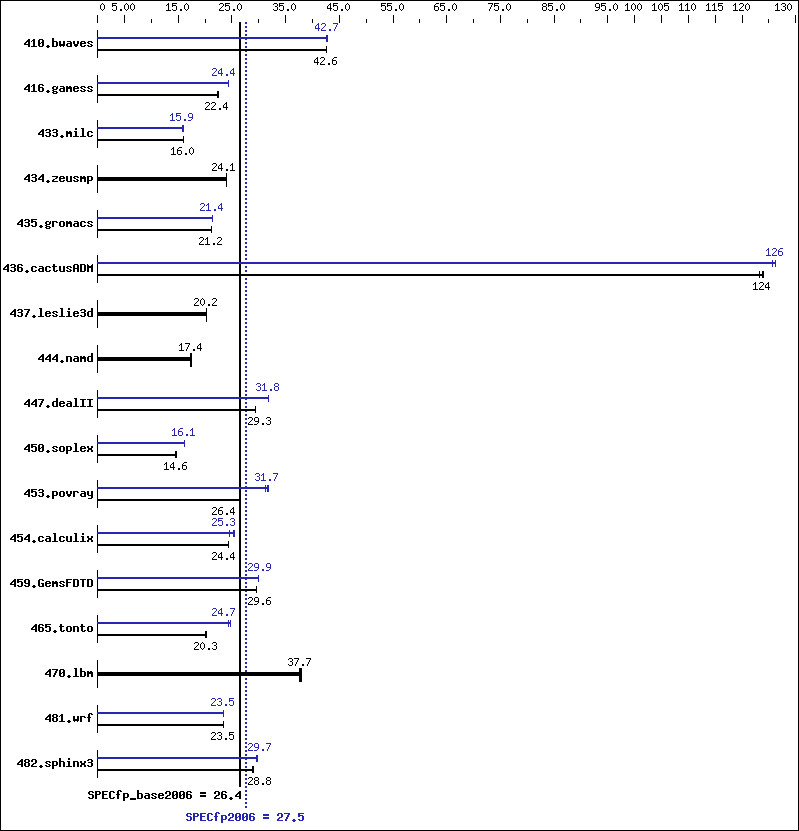 Benchmark results graph