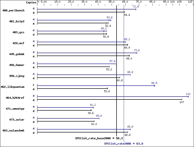 Benchmark results graph