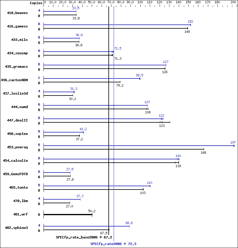 Benchmark results graph