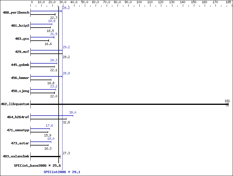 Benchmark results graph