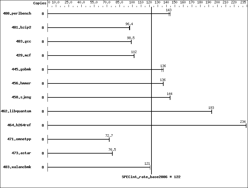 Benchmark results graph