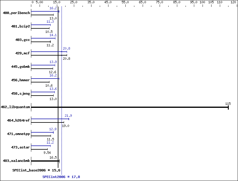 Benchmark results graph