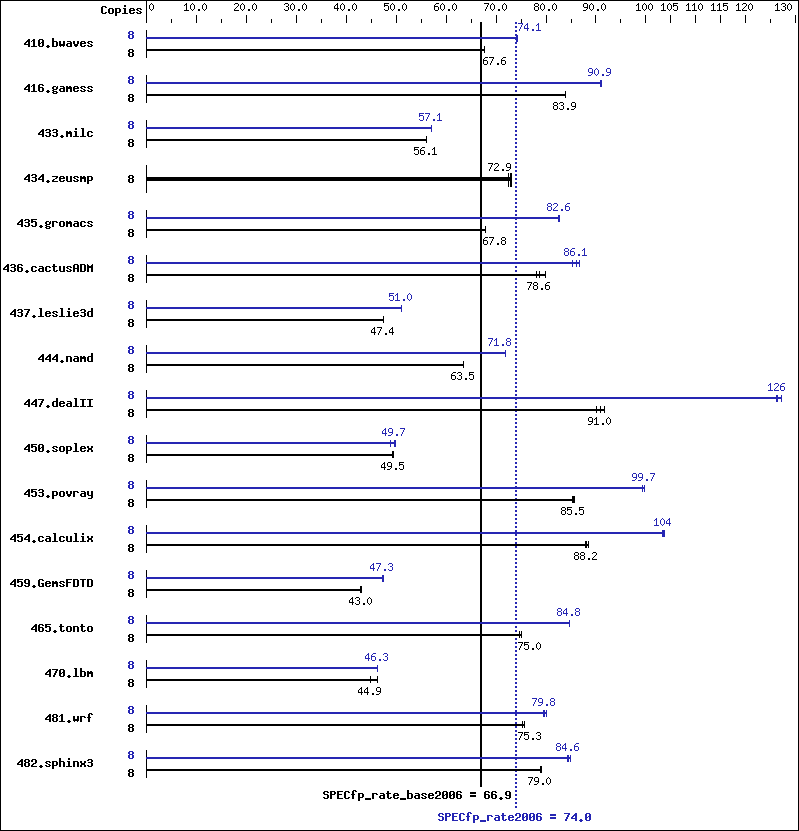 Benchmark results graph