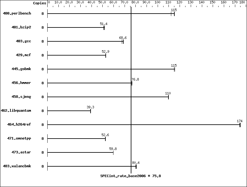 Benchmark results graph