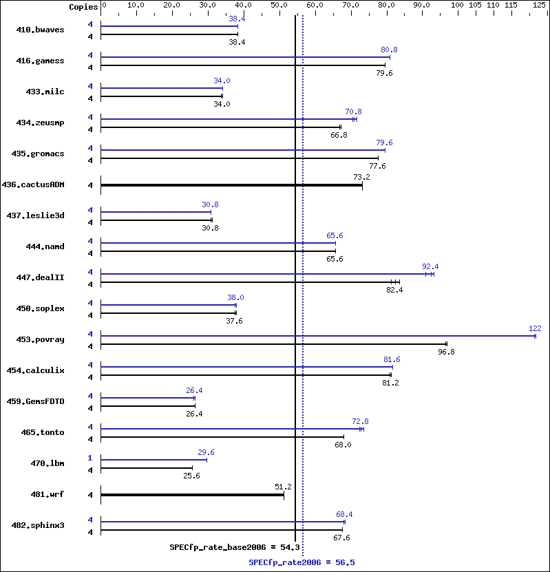 Benchmark results graph