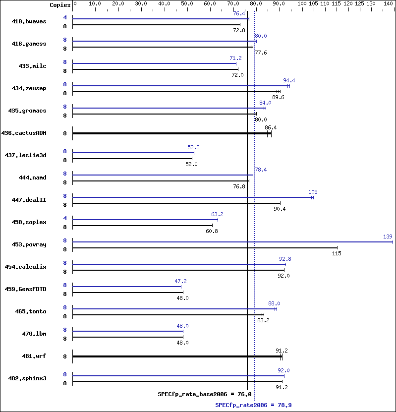 Benchmark results graph