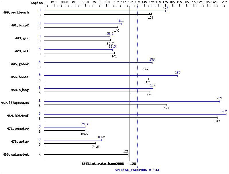 Benchmark results graph