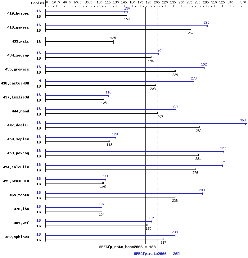 Benchmark results graph