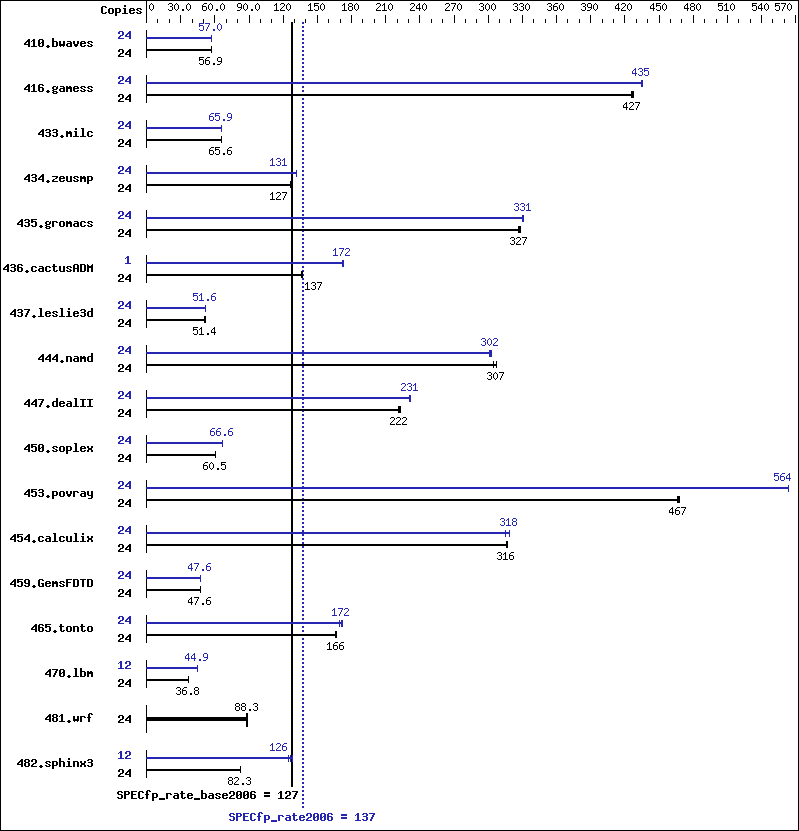 Benchmark results graph