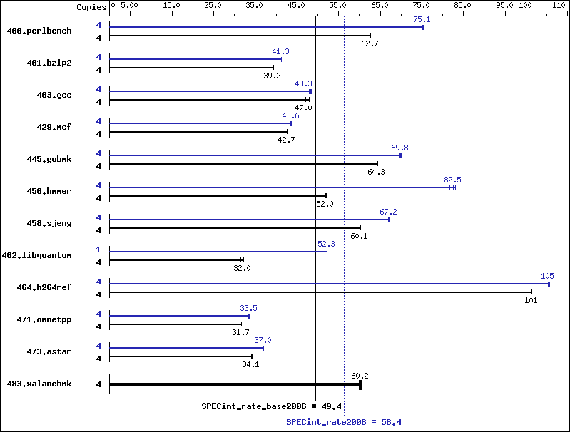 Benchmark results graph