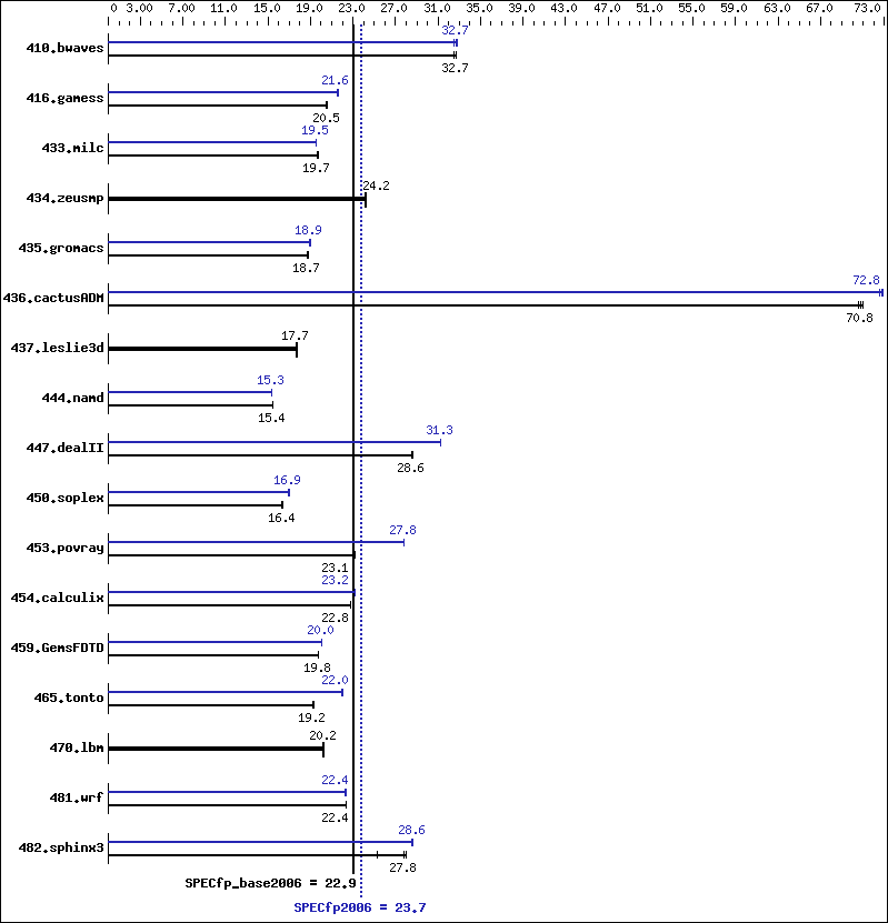 Benchmark results graph