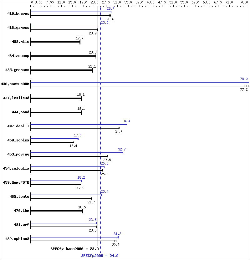 Benchmark results graph