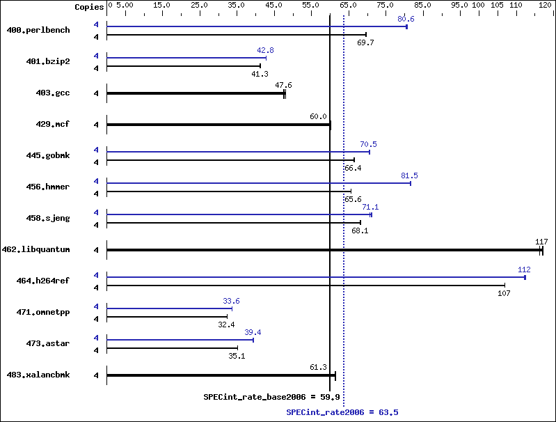 Benchmark results graph