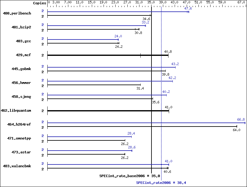 Benchmark results graph