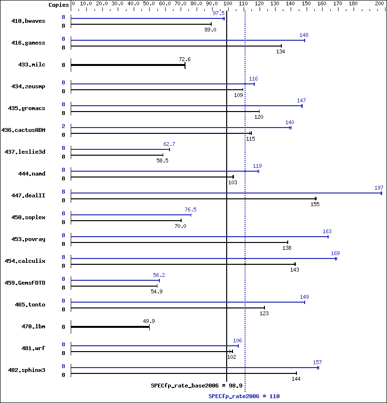 Benchmark results graph