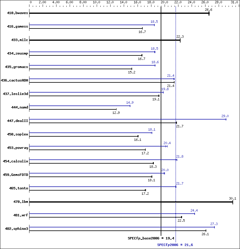 Benchmark results graph