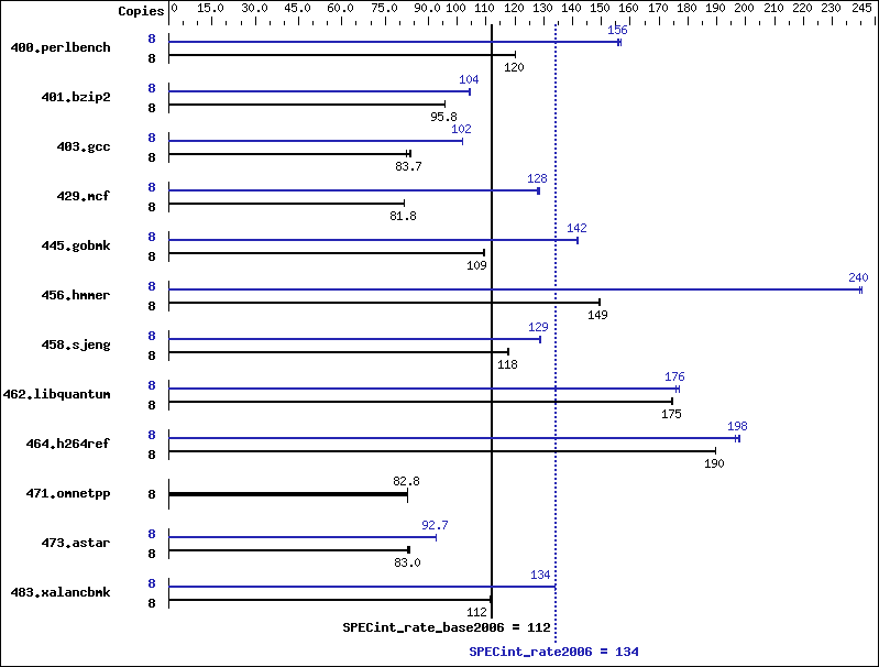 Benchmark results graph