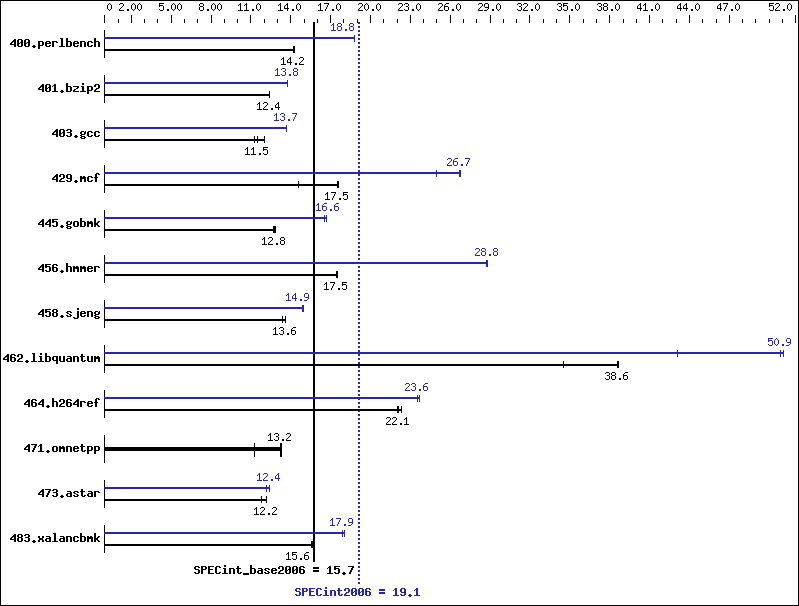 Benchmark results graph