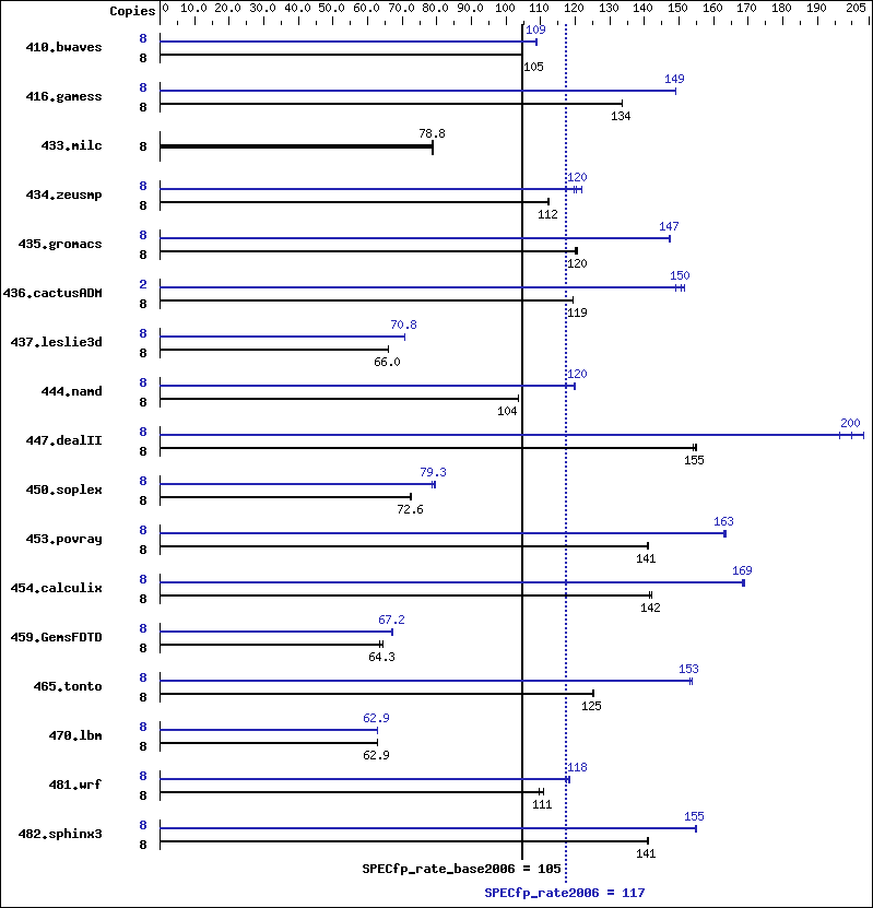 Benchmark results graph