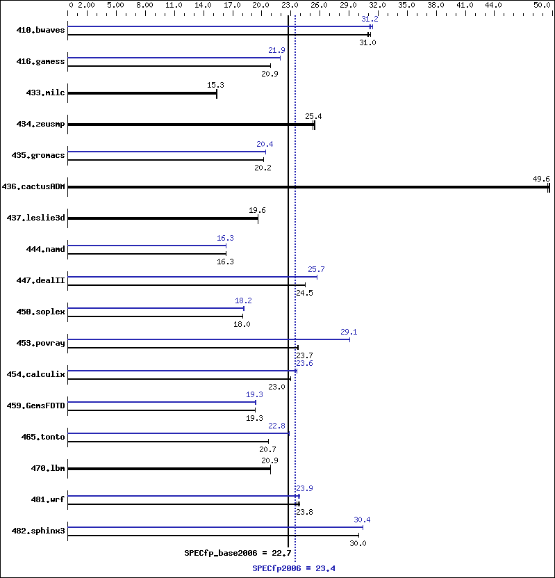 Benchmark results graph
