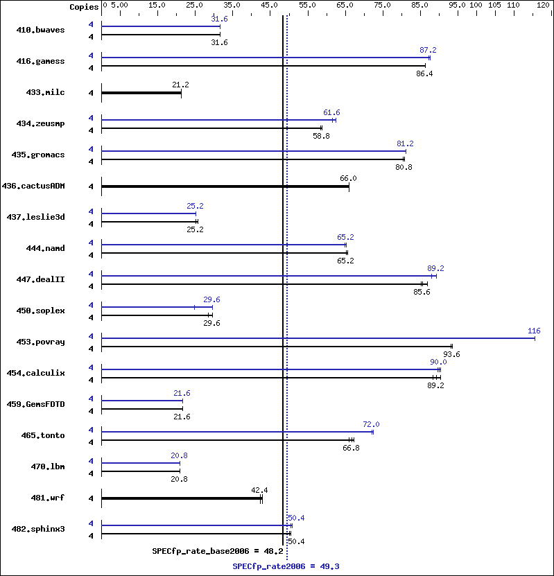 Benchmark results graph