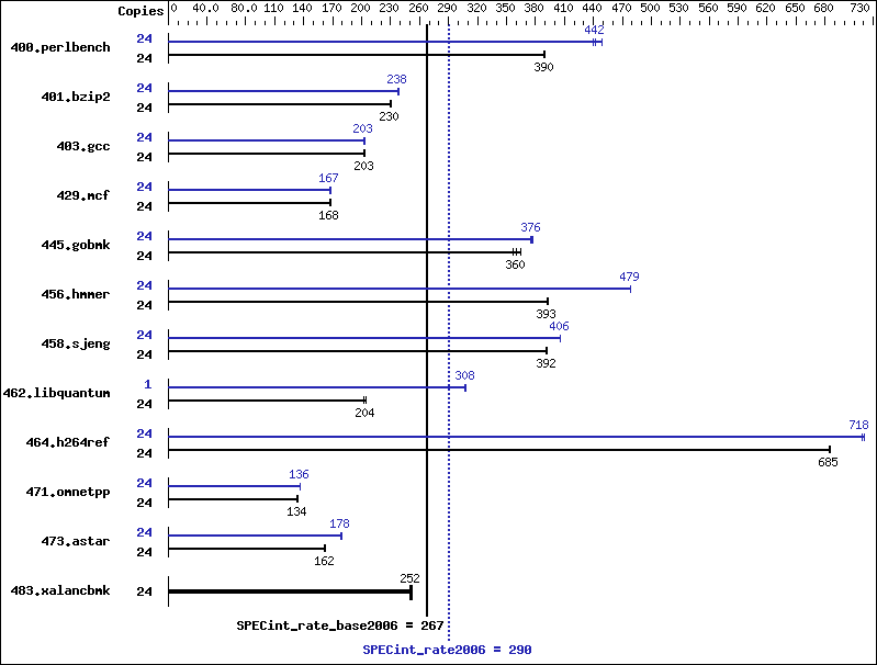 Benchmark results graph