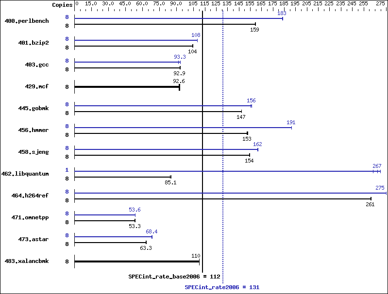 Benchmark results graph