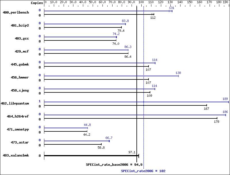 Benchmark results graph