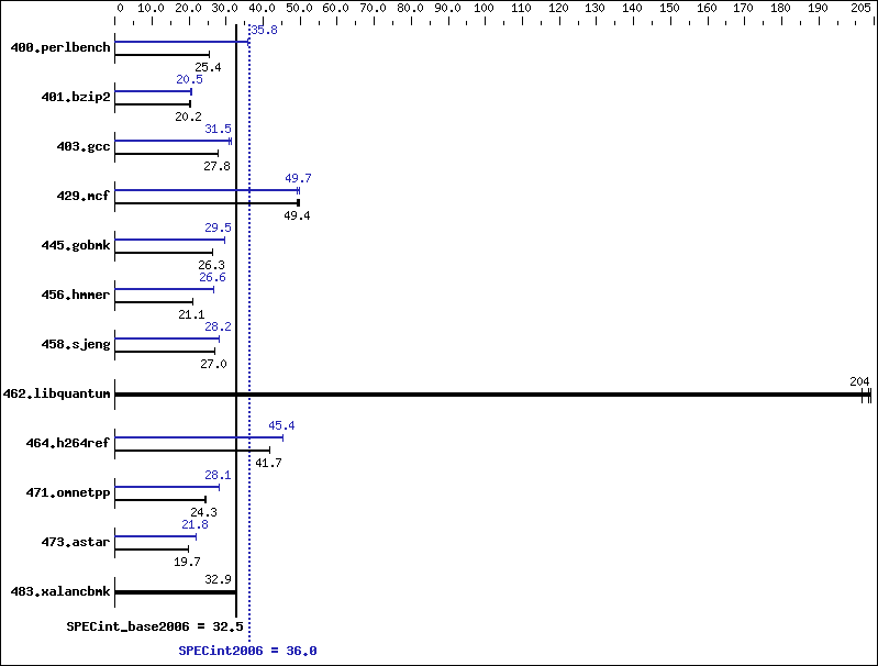 Benchmark results graph